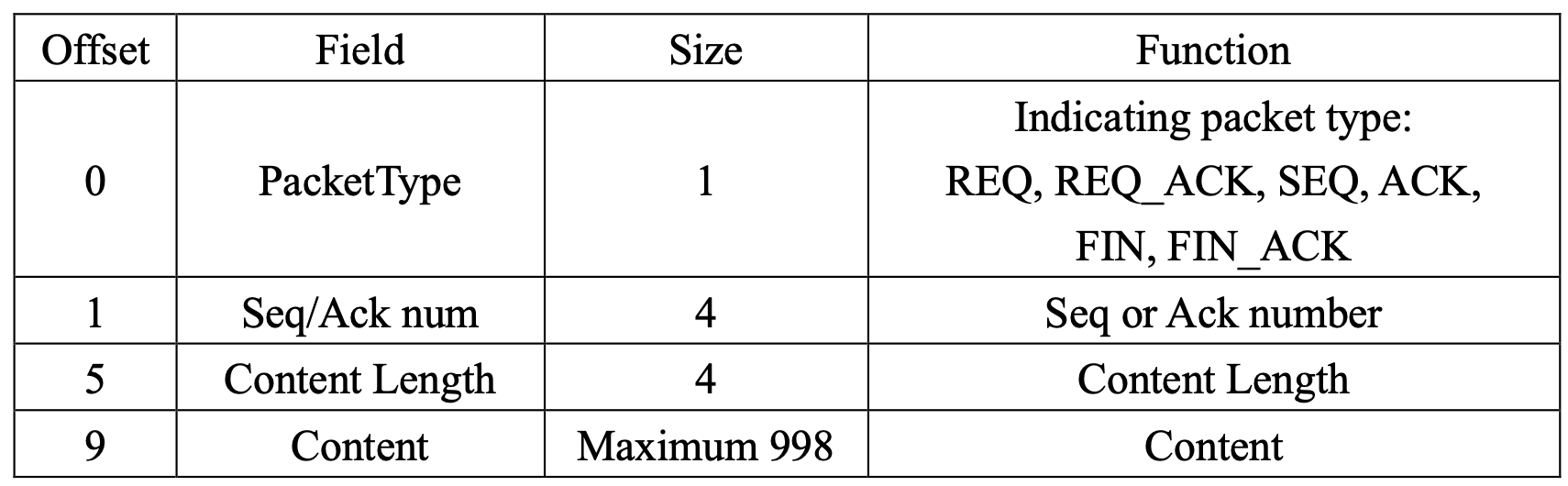 Sheet 1. Packet Layout