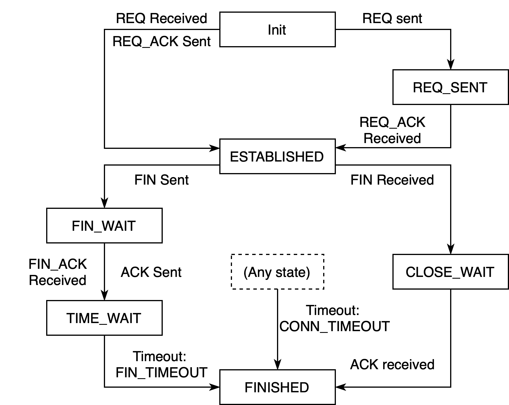 Figure 2. State Transition Diagram
