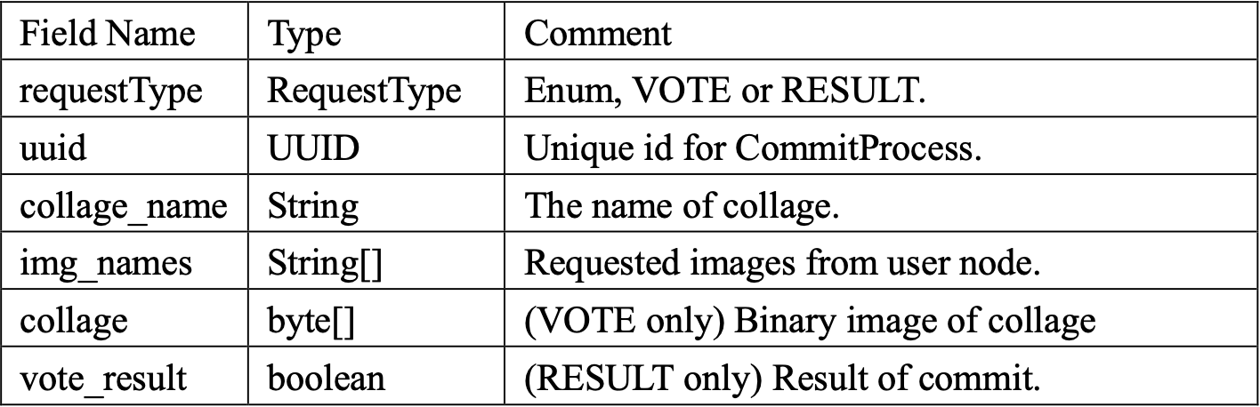 Request Message Structure