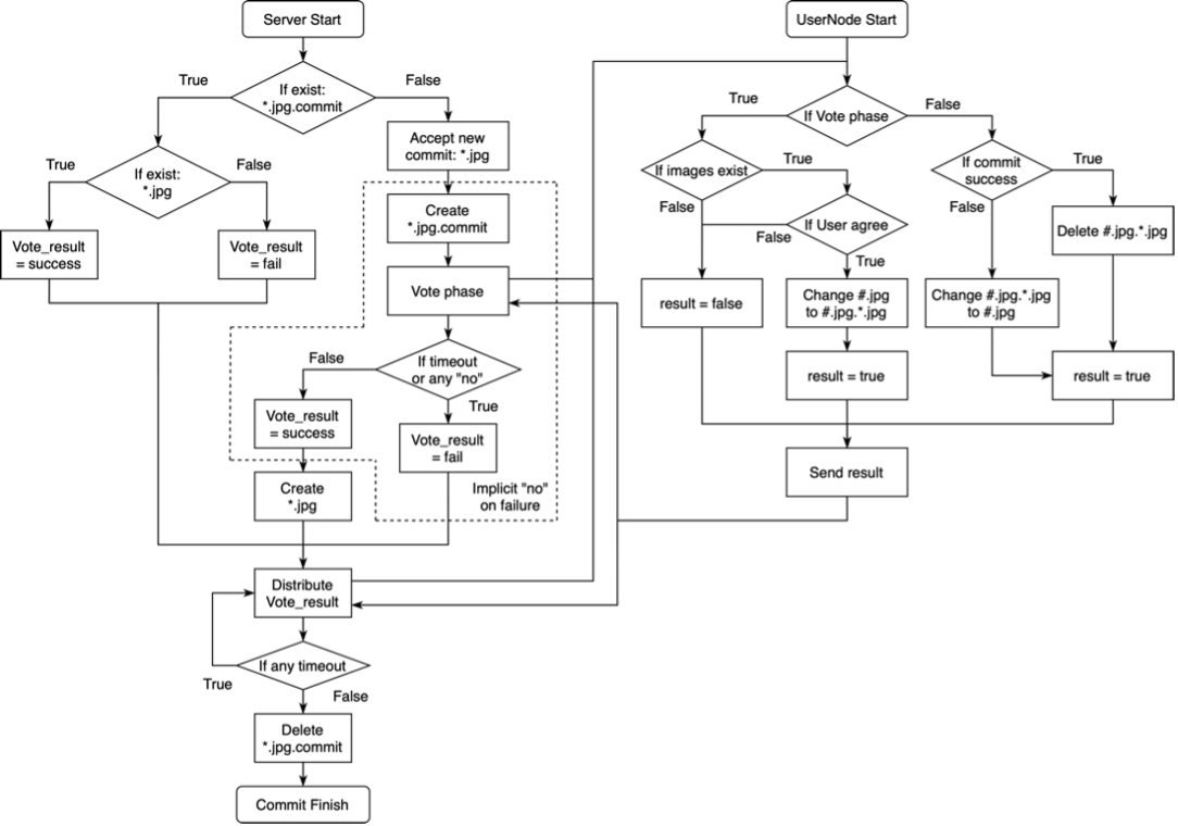 Figure 2. System Flow Chart
