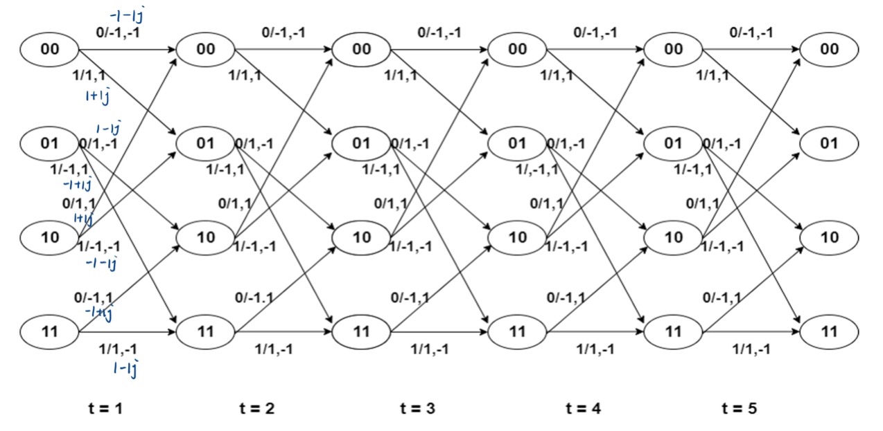 Figure 2. Trellis - 4QAM